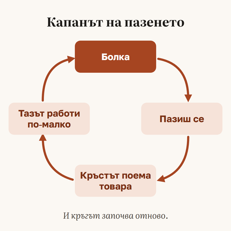Капанът на пазенето: болка, пазене, по-малко работа на таза и повече товар за кръста